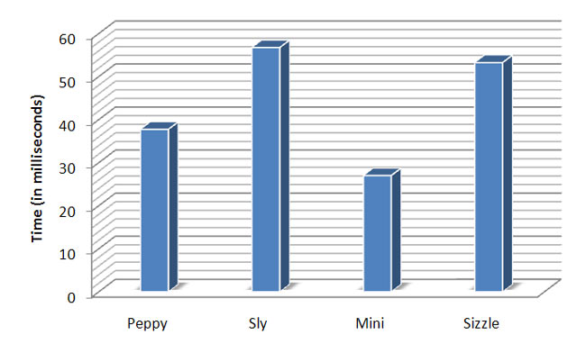 A graph showing "mini" as the fastest library among Sizzle, Sly and Peppy!